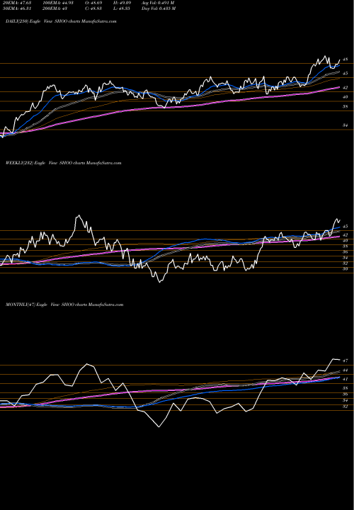 Trend of Steven Madden SHOO TrendLines Steven Madden, Ltd. SHOO share NASDAQ Stock Exchange 