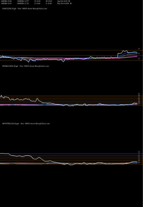 Trend of Sears Hometown SHOS TrendLines Sears Hometown And Outlet Stores, Inc. SHOS share NASDAQ Stock Exchange 