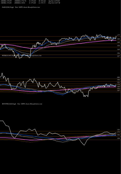 Trend of Shire Plc SHPG TrendLines Shire Plc SHPG share NASDAQ Stock Exchange 