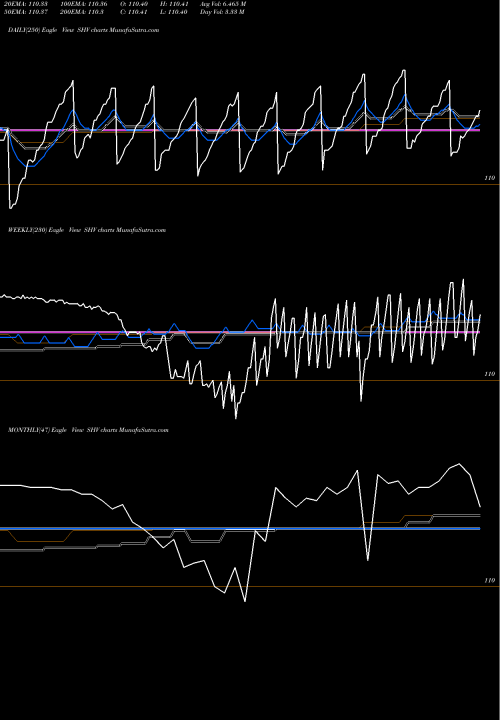 Trend of Ishares Short SHV TrendLines IShares Short Treasury Bond ETF SHV share NASDAQ Stock Exchange 