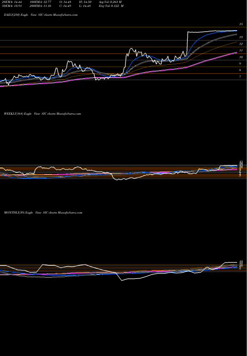 Trend of Select Interior SIC TrendLines Select Interior Concepts, Inc. SIC share NASDAQ Stock Exchange 