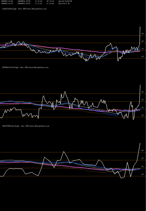 Trend of Si Financial SIFI TrendLines SI Financial Group, Inc. SIFI share NASDAQ Stock Exchange 