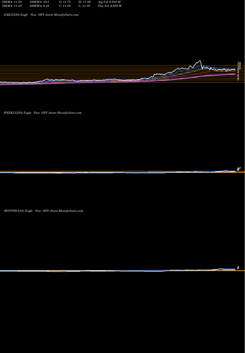 Trend of Sify Technologies SIFY TrendLines Sify Technologies Limited SIFY share NASDAQ Stock Exchange 