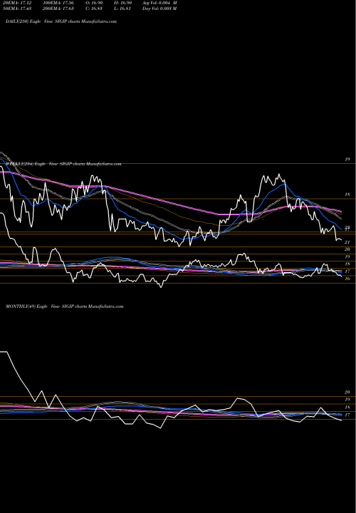 Trend of Selective Insurance SIGIP TrendLines Selective Insurance Group Inc SIGIP share NASDAQ Stock Exchange 