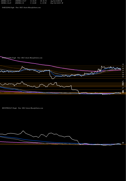 Trend of Silicom SILC TrendLines Silicom Ltd SILC share NASDAQ Stock Exchange 