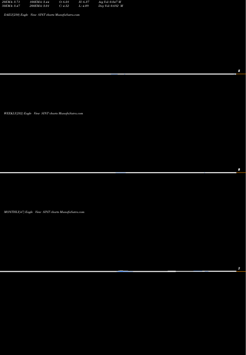 Trend of Sintx Technologies SINT TrendLines SiNtx Technologies, Inc. SINT share NASDAQ Stock Exchange 