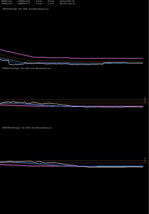 Trend of Sio Gene SIOX TrendLines Sio Gene Therapies Inc SIOX share NASDAQ Stock Exchange 
