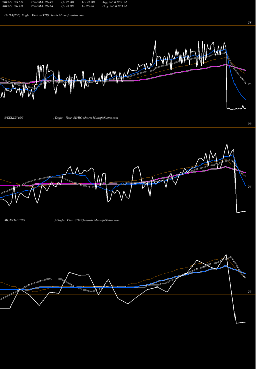 Trend of Svb Financial SIVBO TrendLines SVB Financial Group SIVBO share NASDAQ Stock Exchange 