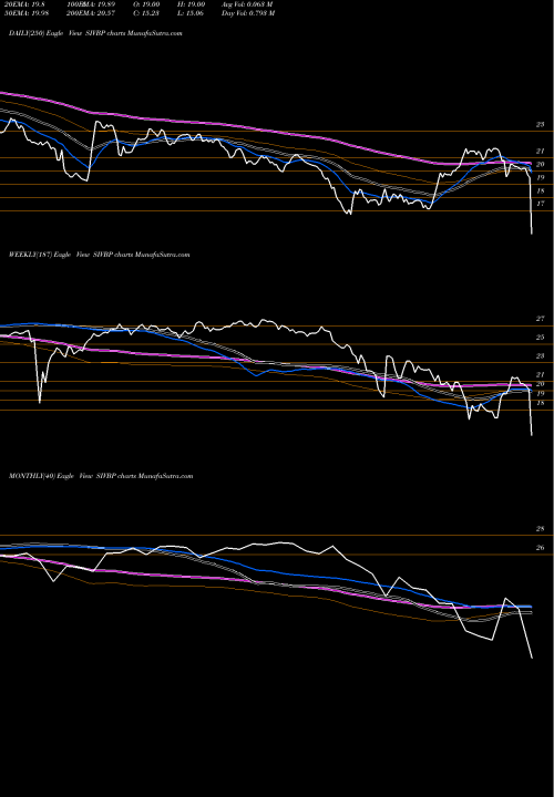 Trend of Svb Financial SIVBP TrendLines Svb Financial Group 5.25% Prf Perpetual USD 25 1 SIVBP share NASDAQ Stock Exchange 