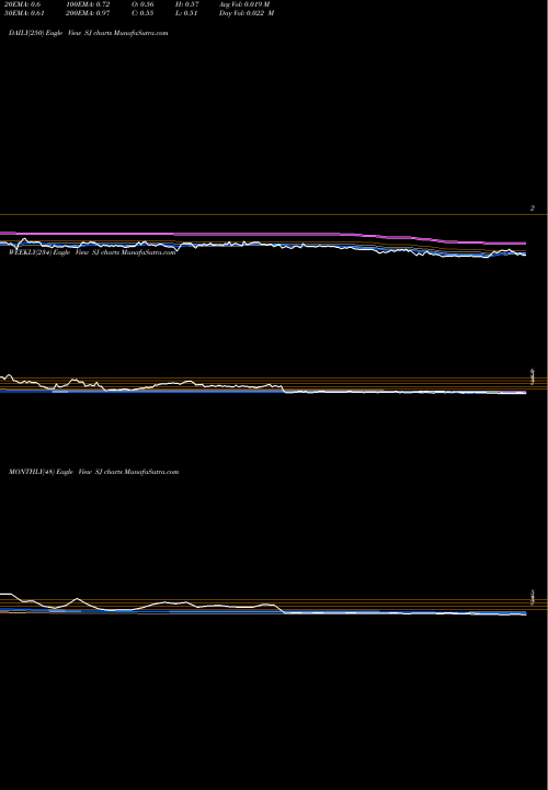 Trend of Scienjoy Holding SJ TrendLines Scienjoy Holding Corp SJ share NASDAQ Stock Exchange 