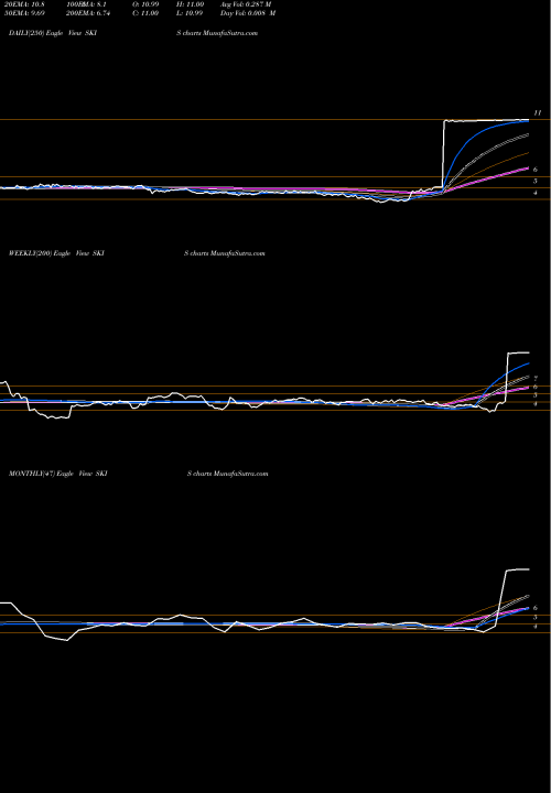 Trend of Peak Resorts SKIS TrendLines Peak Resorts, Inc. SKIS share NASDAQ Stock Exchange 