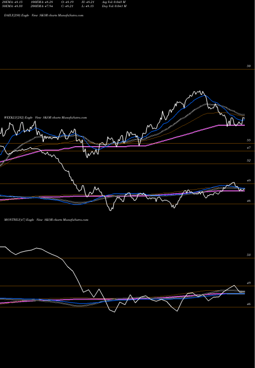 Trend of Flexshares Credit SKOR TrendLines FlexShares Credit-Scored US Corporate Bond Index Fund SKOR share NASDAQ Stock Exchange 