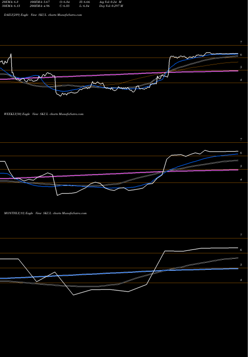 Trend of Skullcandy Inc SKUL TrendLines Skullcandy, Inc. SKUL share NASDAQ Stock Exchange 
