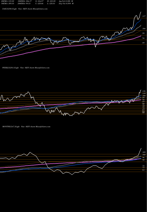 Trend of First Trust SKYY TrendLines First Trust Cloud Computing ETF SKYY share NASDAQ Stock Exchange 