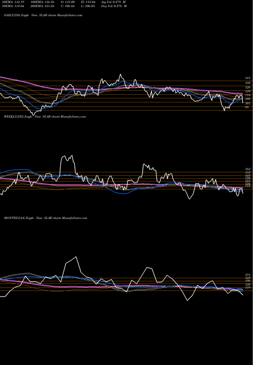 Trend of Silicon Laboratories SLAB TrendLines Silicon Laboratories, Inc. SLAB share NASDAQ Stock Exchange 