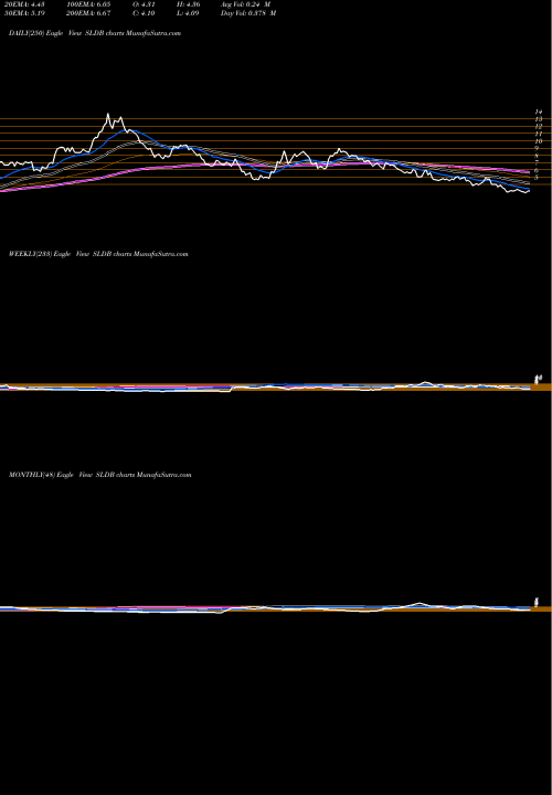 Trend of Solid Biosciences SLDB TrendLines Solid Biosciences Inc. SLDB share NASDAQ Stock Exchange 