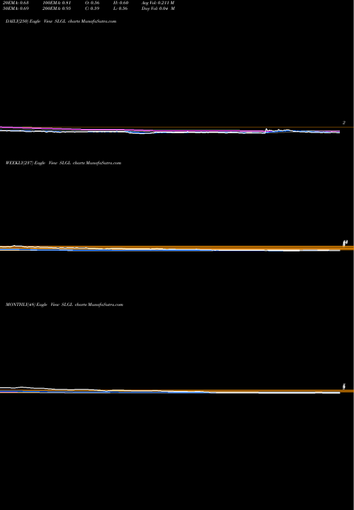 Trend of Sol Gel SLGL TrendLines Sol-Gel Technologies Ltd. SLGL share NASDAQ Stock Exchange 