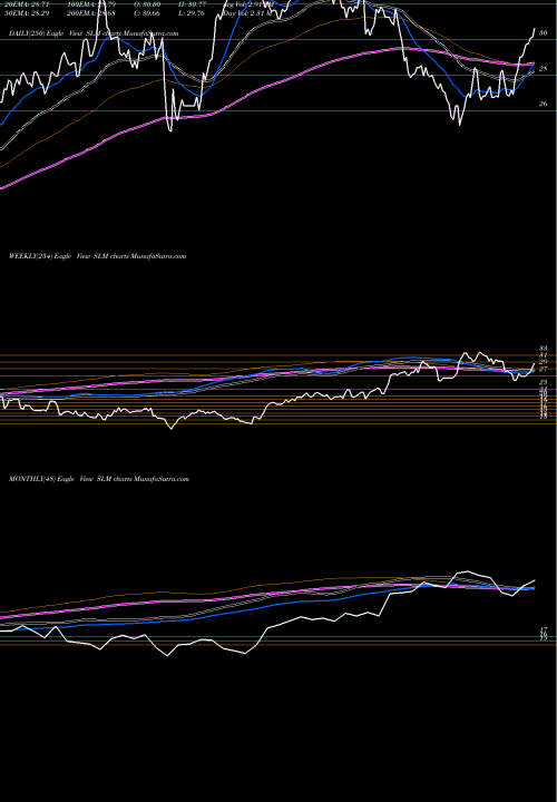 Trend of Slm Corporation SLM TrendLines SLM Corporation SLM share NASDAQ Stock Exchange 