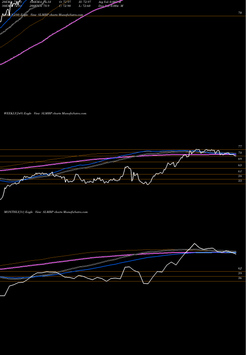 Trend of Slm Corporation SLMBP TrendLines SLM Corporation SLMBP share NASDAQ Stock Exchange 