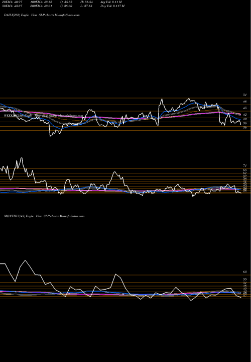 Trend of Simulations Plus SLP TrendLines Simulations Plus, Inc. SLP share NASDAQ Stock Exchange 