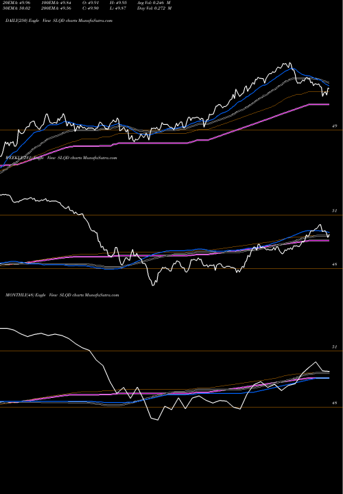 Trend of Ishares 0 SLQD TrendLines IShares 0-5 Year Investment Grade Corporate Bond ETF SLQD share NASDAQ Stock Exchange 