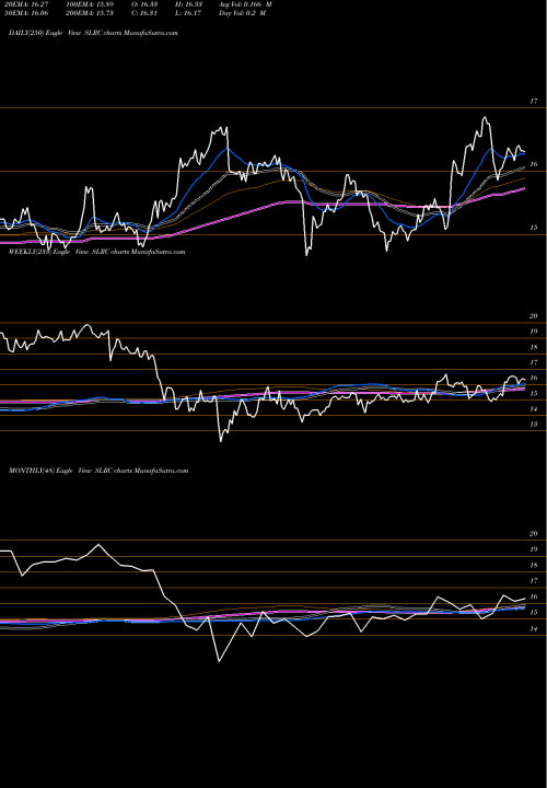 Trend of Solar Capital SLRC TrendLines Solar Capital Ltd. SLRC share NASDAQ Stock Exchange 