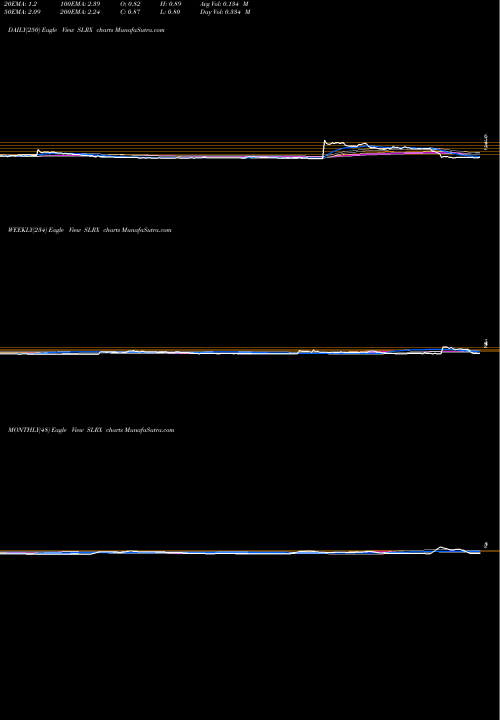 Trend of Salarius Pharmaceuticals SLRX TrendLines Salarius Pharmaceuticals Inc SLRX share NASDAQ Stock Exchange 