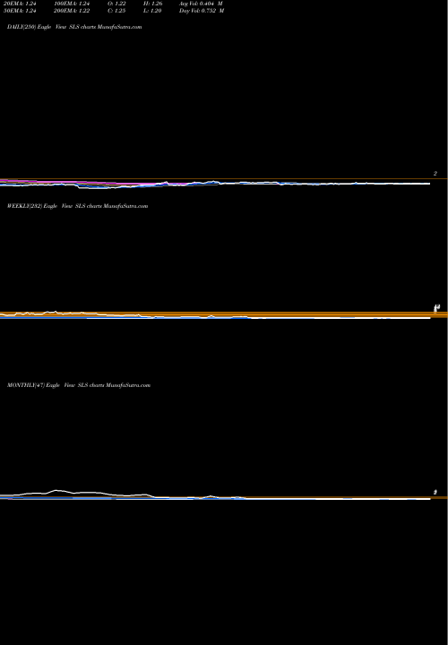 Trend of Sellas Life SLS TrendLines SELLAS Life Sciences Group, Inc.  SLS share NASDAQ Stock Exchange 