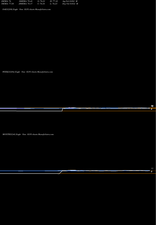 Trend of Credit Suisse SLVO TrendLines Credit Suisse AG SLVO share NASDAQ Stock Exchange 