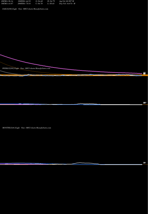 Trend of Super Micro SMCI TrendLines Super Micro Computer, Inc. SMCI share NASDAQ Stock Exchange 