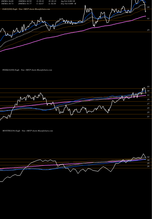 Trend of Alphamark Actively SMCP TrendLines AlphaMark Actively Managed Small Cap ETF SMCP share NASDAQ Stock Exchange 