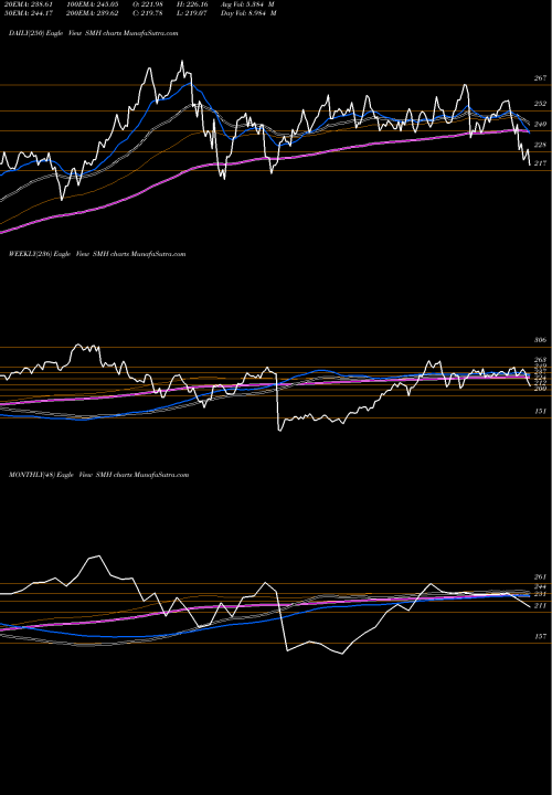 Trend of Semiconductor Vaneck SMH TrendLines Semiconductor Vaneck ETF SMH share NASDAQ Stock Exchange 