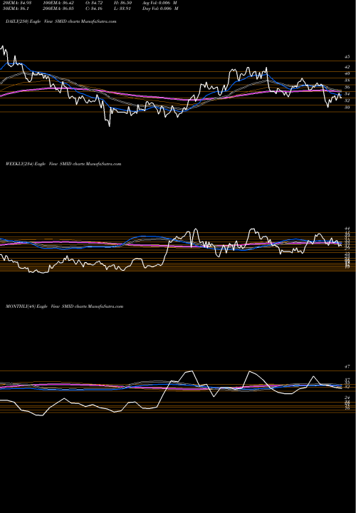 Trend of Smith Midland SMID TrendLines Smith-Midland Corp SMID share NASDAQ Stock Exchange 
