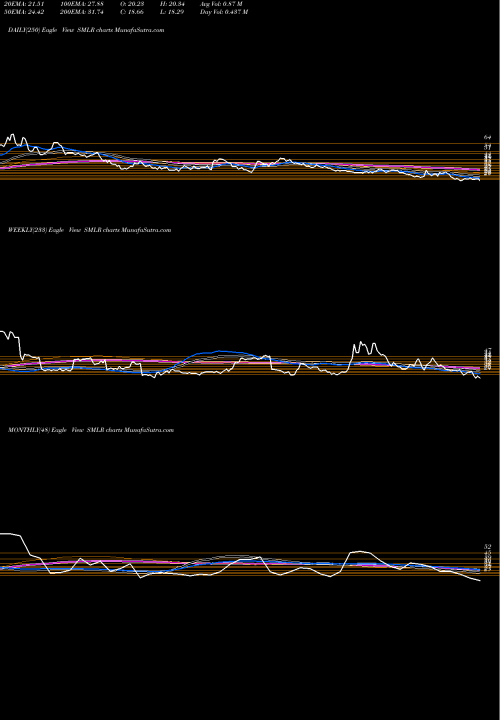 Trend of Semler Scientific SMLR TrendLines Semler Scientific, Inc. SMLR share NASDAQ Stock Exchange 