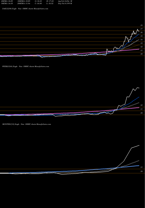 Trend of South Mountain SMMC TrendLines South Mountain Merger Corp Cl A SMMC share NASDAQ Stock Exchange 