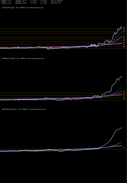 Trend of South Mountain SMMCU TrendLines South Mountain Merger Corp Unit SMMCU share NASDAQ Stock Exchange 