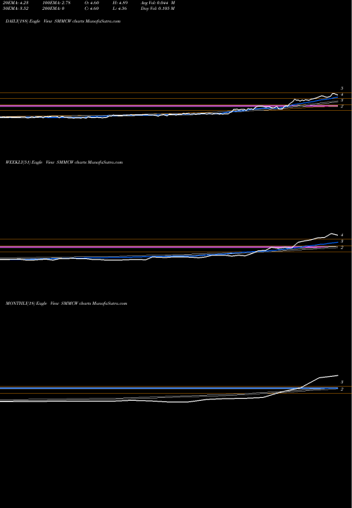 Trend of South Mountain SMMCW TrendLines South Mountain Merger Corp WT SMMCW share NASDAQ Stock Exchange 
