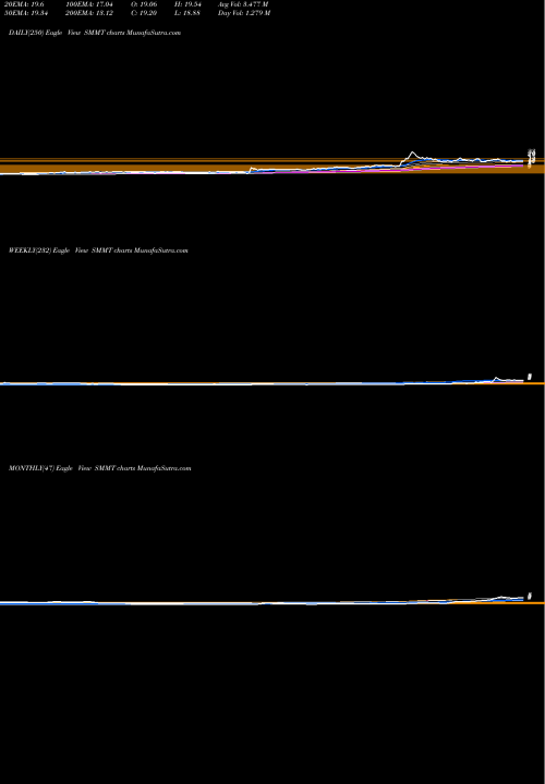 Trend of Summit Therapeutics SMMT TrendLines Summit Therapeutics Plc SMMT share NASDAQ Stock Exchange 