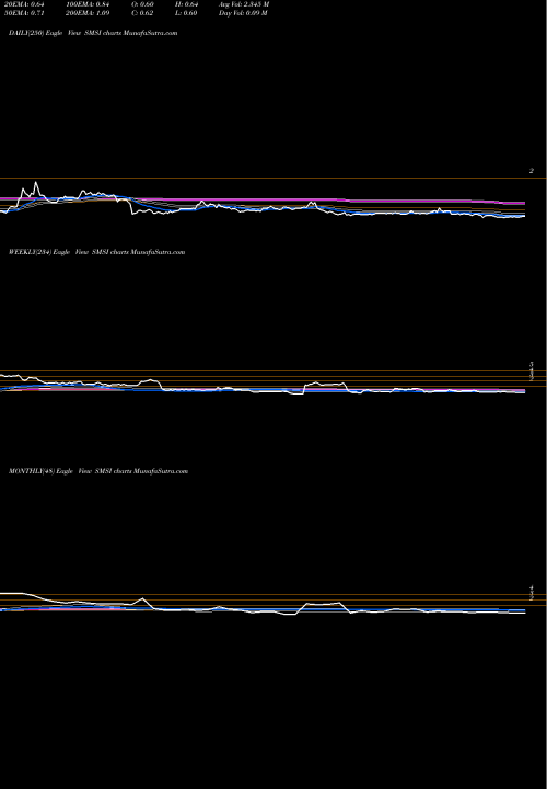 Trend of Smith Micro SMSI TrendLines Smith Micro Software, Inc. SMSI share NASDAQ Stock Exchange 