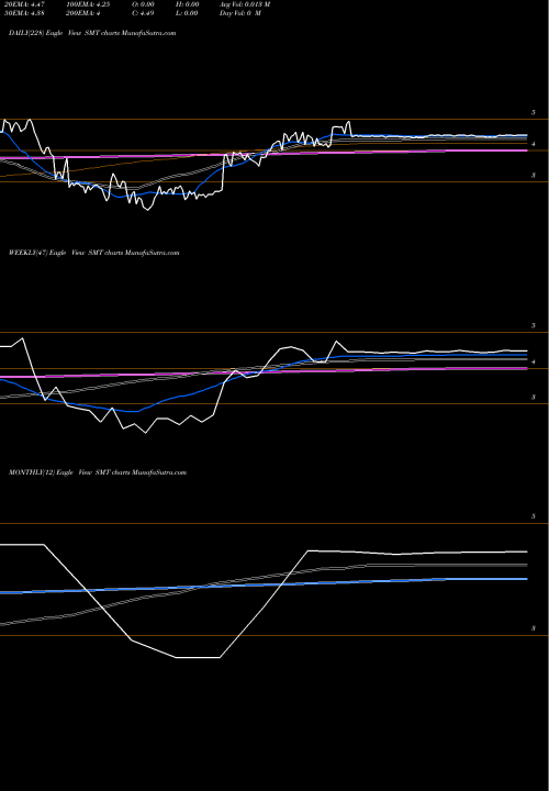 Trend of Smart Technologies SMT TrendLines SMART Technologies Inc. SMT share NASDAQ Stock Exchange 
