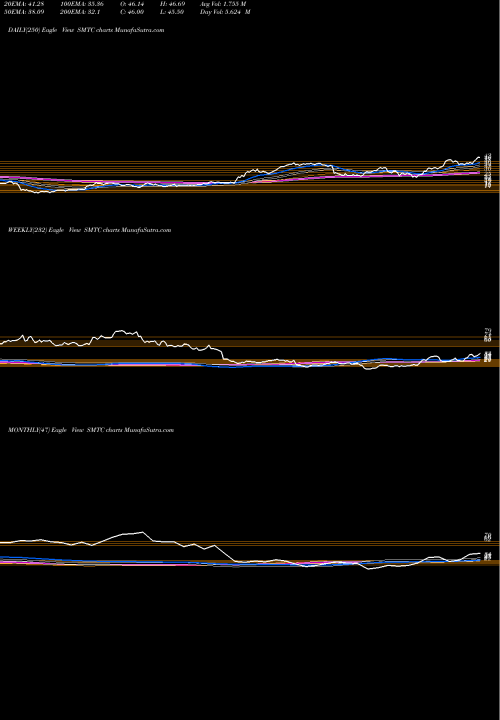 Trend of Semtech Corporation SMTC TrendLines Semtech Corporation SMTC share NASDAQ Stock Exchange 