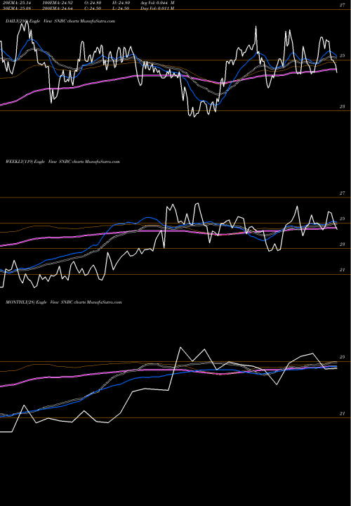 Trend of Sun Bancorp SNBC TrendLines Sun Bancorp, Inc. SNBC share NASDAQ Stock Exchange 