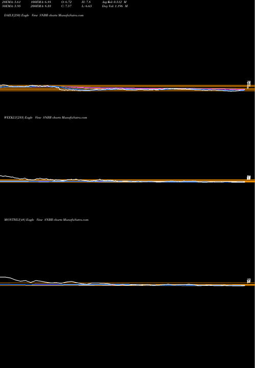 Trend of Sleep Number SNBR TrendLines Sleep Number Corporation SNBR share NASDAQ Stock Exchange 