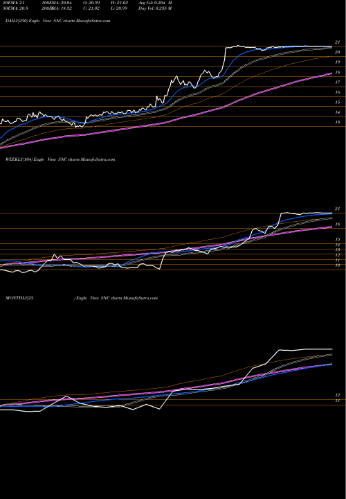 Trend of State National SNC TrendLines State National Companies, Inc. SNC share NASDAQ Stock Exchange 