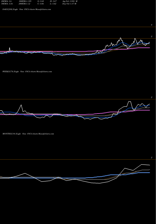 Trend of Seneca Biopharm SNCA TrendLines Seneca Biopharm Inc SNCA share NASDAQ Stock Exchange 