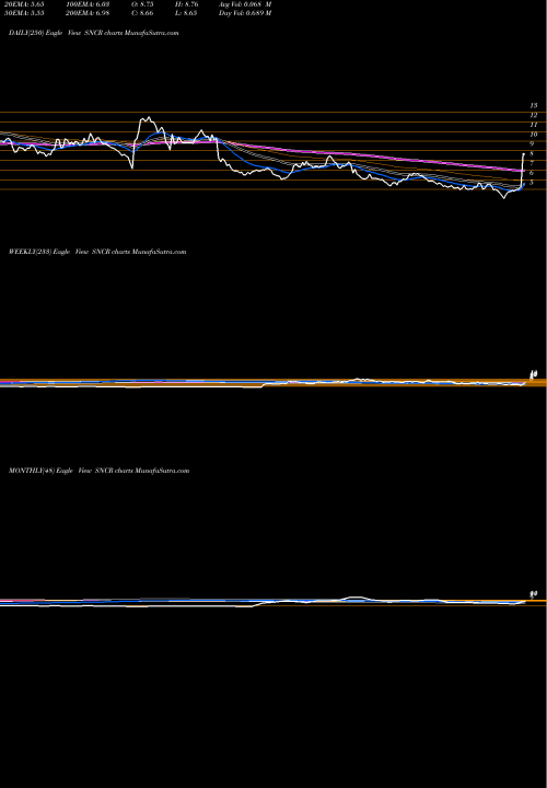 Trend of Synchronoss Technologies SNCR TrendLines Synchronoss Technologies, Inc. SNCR share NASDAQ Stock Exchange 