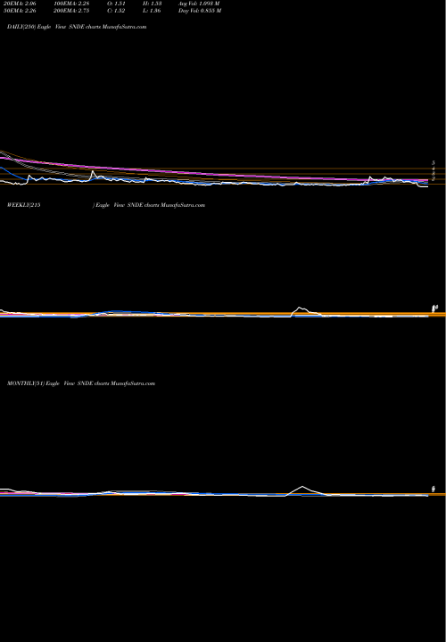 Trend of Sundance Energy SNDE TrendLines Sundance Energy Australia Limited SNDE share NASDAQ Stock Exchange 