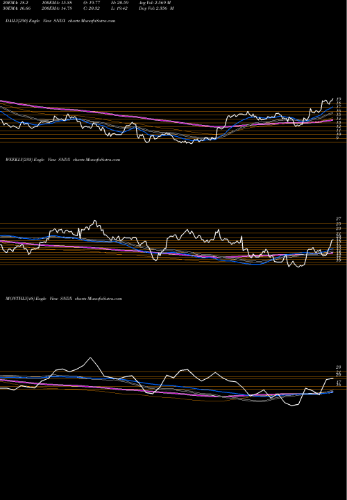 Trend of Syndax Pharmaceuticals SNDX TrendLines Syndax Pharmaceuticals, Inc. SNDX share NASDAQ Stock Exchange 