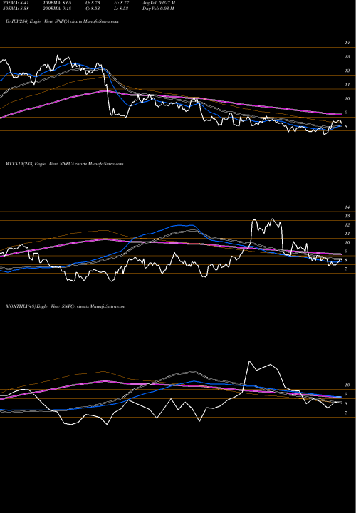 Trend of Security National SNFCA TrendLines Security National Financial Corporation SNFCA share NASDAQ Stock Exchange 