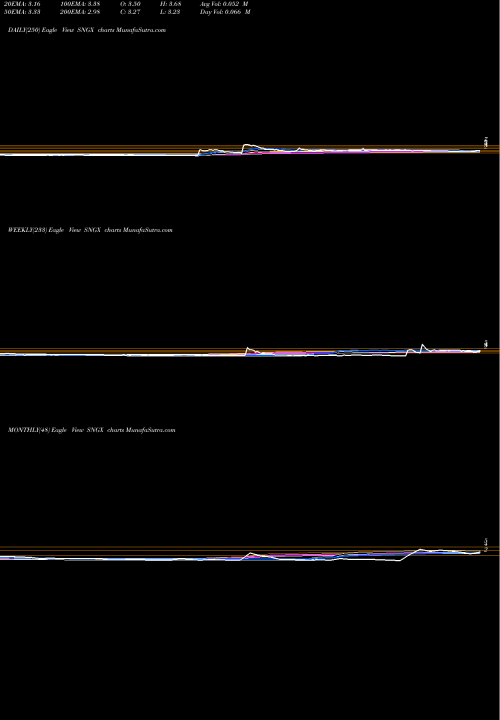 Trend of Soligenix Inc SNGX TrendLines Soligenix, Inc. SNGX share NASDAQ Stock Exchange 